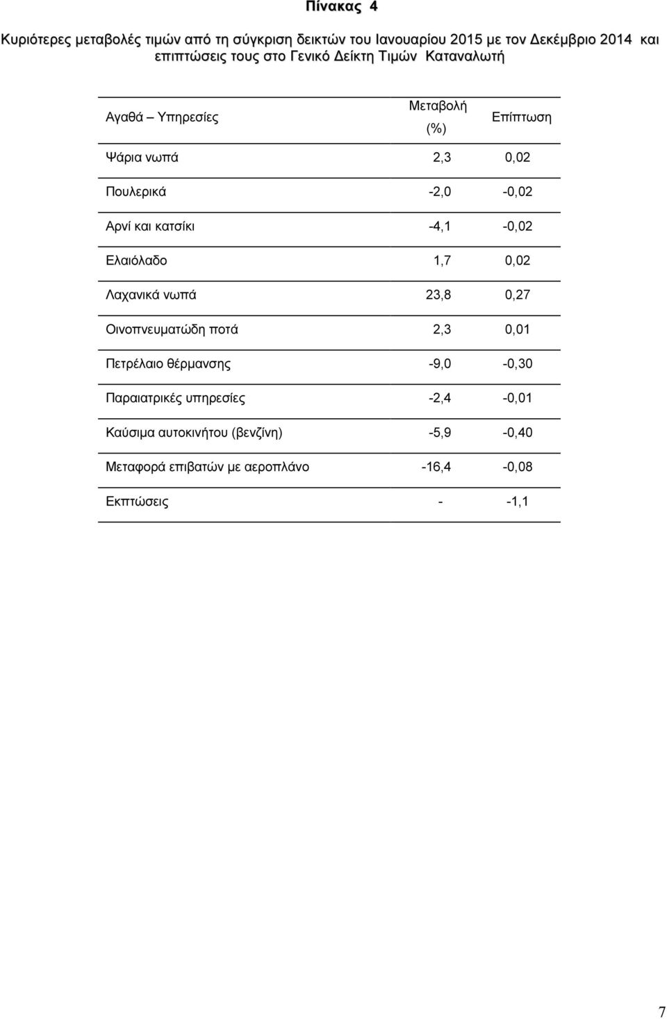 κατσίκι -4,1-0,02 Ελαιόλαδο 1,7 0,02 Λαχανικά νωπά 23,8 0,27 Οινοπνευµατώδη ποτά 2,3 0,01 Πετρέλαιο θέρµανσης -9,0-0,30