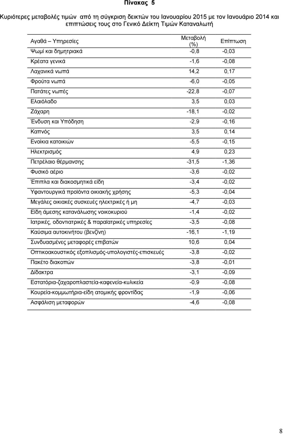 0,14 Ενοίκια κατοικιών -5,5-0,15 Ηλεκτρισµός 4,9 0,23 Πετρέλαιο θέρµανσης -31,5-1,36 Φυσικό αέριο -3,6-0,02 Έπιπλα και διακοσµητικά είδη -3,4-0,02 Υφαντουργικά προϊόντα οικιακής χρήσης -5,3-0,04