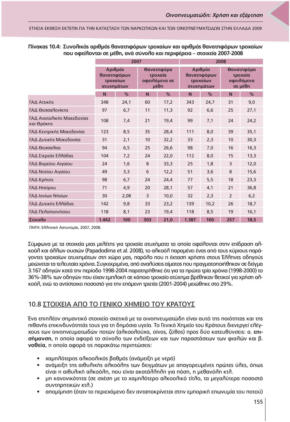 θανατηφόρων τροχαία θανατηφόρων τροχαία τροχαίων οφειλόµενα σε τροχαίων οφειλόµενα ατυχηµάτων µέθη ατυχηµάτων σε µέθη Ν % Ν % Ν % Ν % ΓΑ Αττικής 348 24,1 60 17,2 343 24,7 31 9,0 ΓΑ Θεσσαλονίκης 97