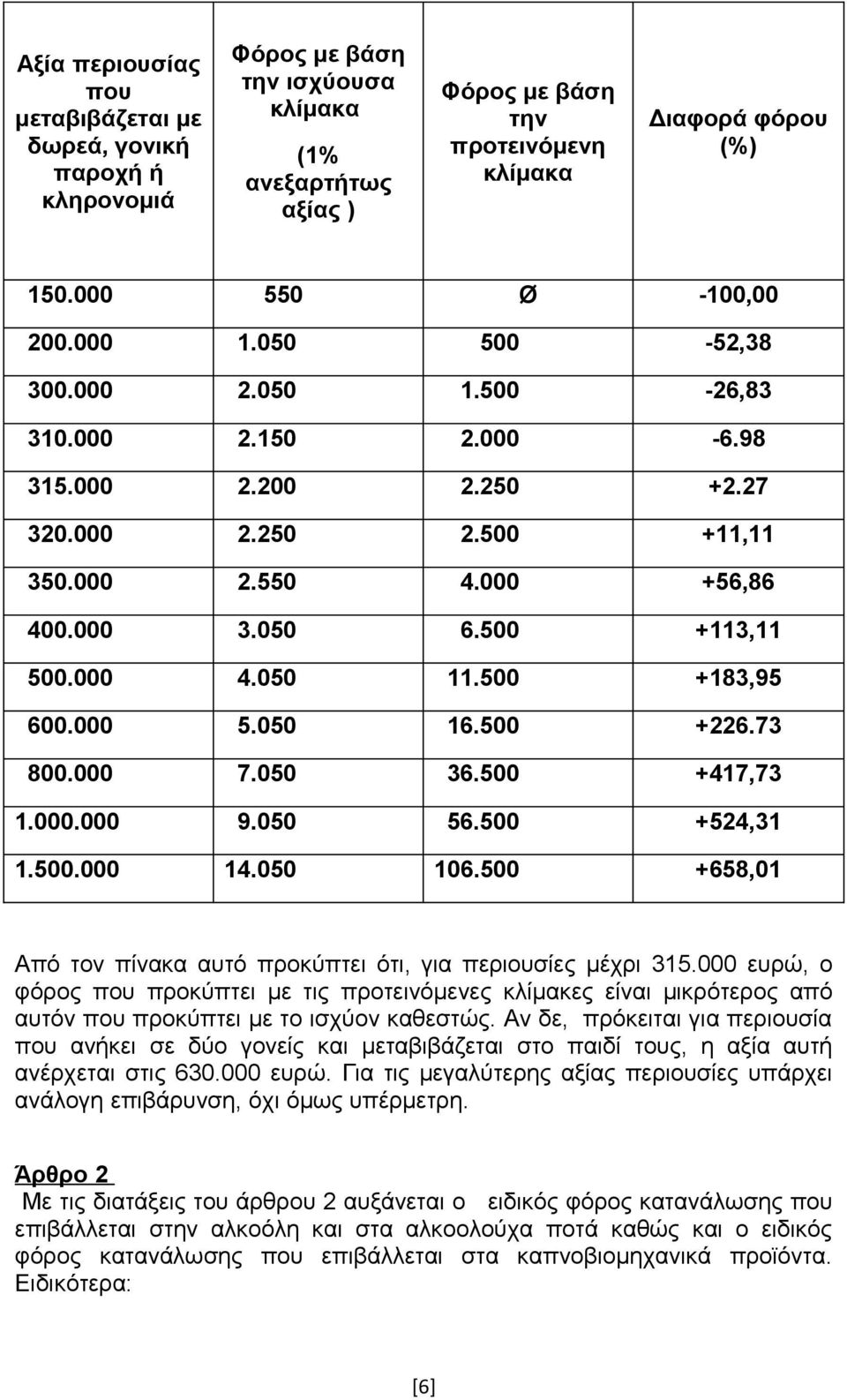 500 +113,11 500.000 4.050 11.500 +183,95 600.000 5.050 16.500 +226.73 800.000 7.050 36.500 +417,73 1.000.000 9.050 56.500 +524,31 1.500.000 14.050 106.