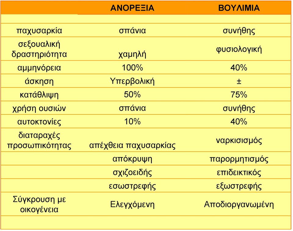 αυτοκτονίες 10% 40% διαταραχές προσωπικότητας Σύγκρουση µε οικογένεια απέχθεια παχυσαρκίας