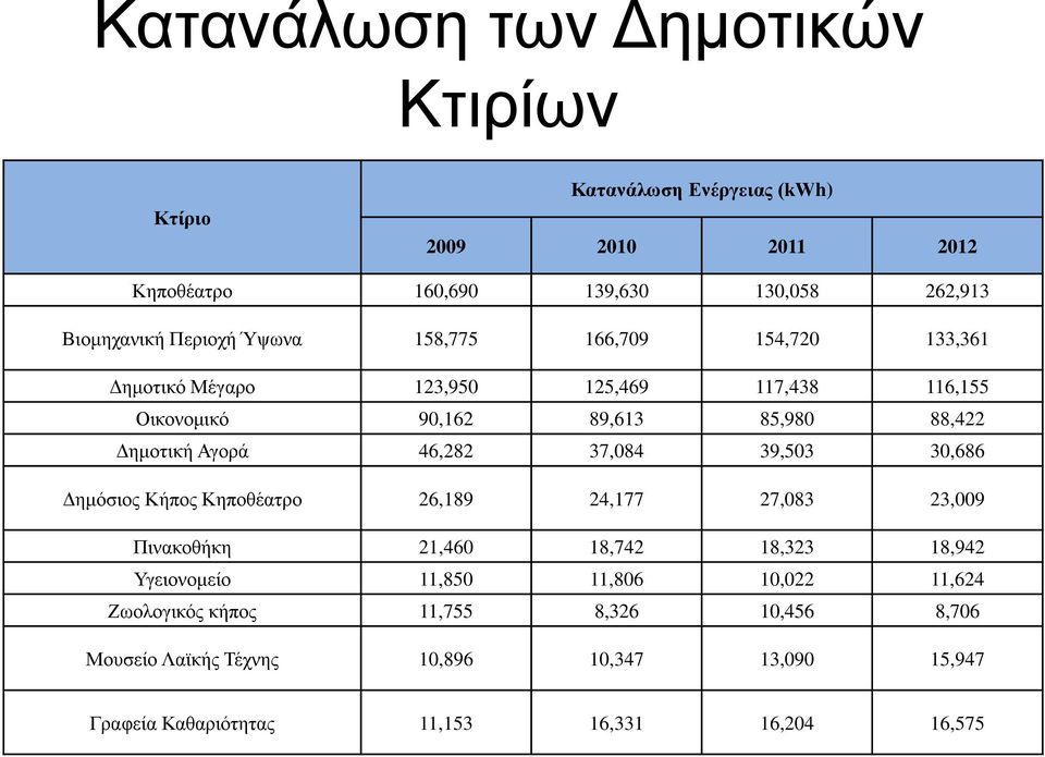 46,282 37,084 39,503 30,686 Δημόσιος Κήπος Κηποθέατρο 26,189 24,177 27,083 23,009 Πινακοθήκη 21,460 18,742 18,323 18,942 Υγειονομείο 11,850 11,806