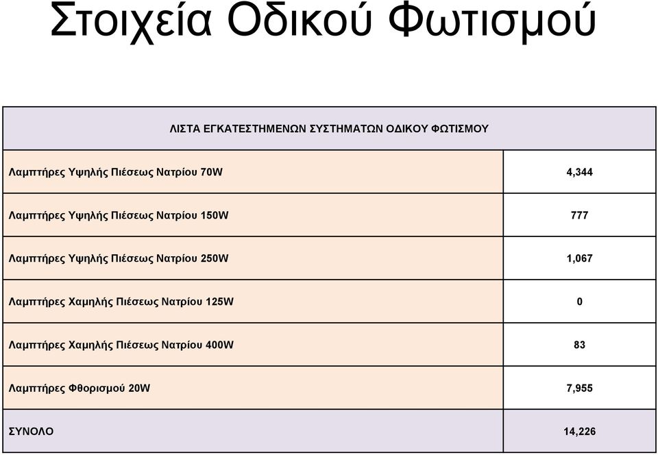 777 Λαμπτήρες Υψηλής Πιέσεως Νατρίου 250W 1,067 Λαμπτήρες Χαμηλής Πιέσεως Νατρίου