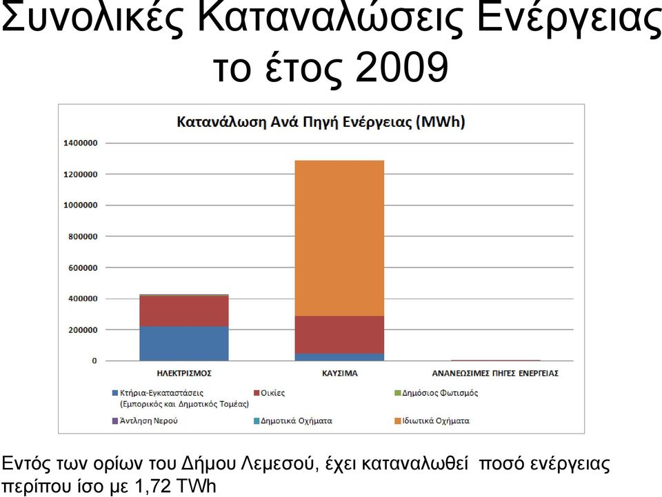 Δήμου Λεμεσού, έχει καταναλωθεί