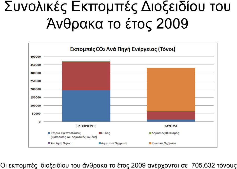 εκπομπές διοξειδίου του άνθρακα