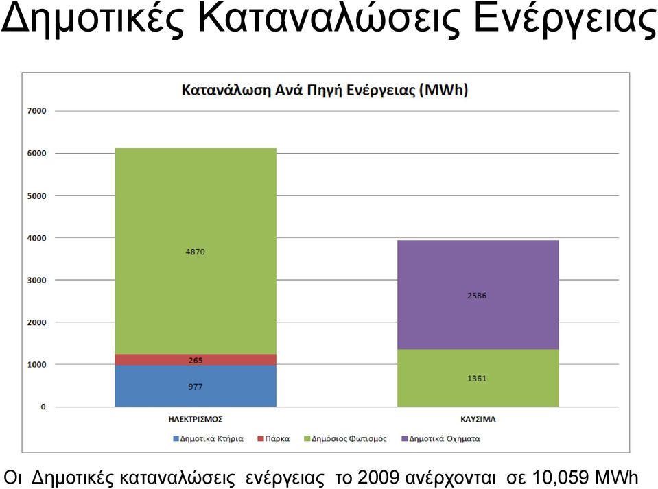 καταναλώσεις ενέργειας το