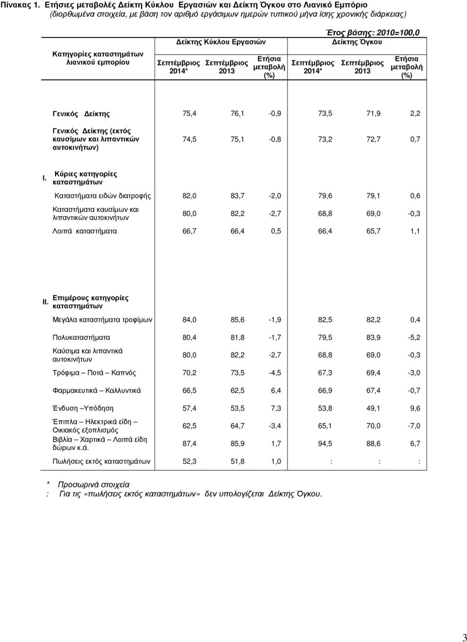 εµπορίου Κύκλου Εργασιών 2014* 2013 2014* Έτος βάσης: 2010=100,0 Όγκου 2013 75,4 76,1-0,9 73,5 71,9 2,2 (εκτός καυσίµων και λιπαντικών αυτοκινήτων) 74,5 75,1-0,8 73,2 72,7 0,7 Ι.