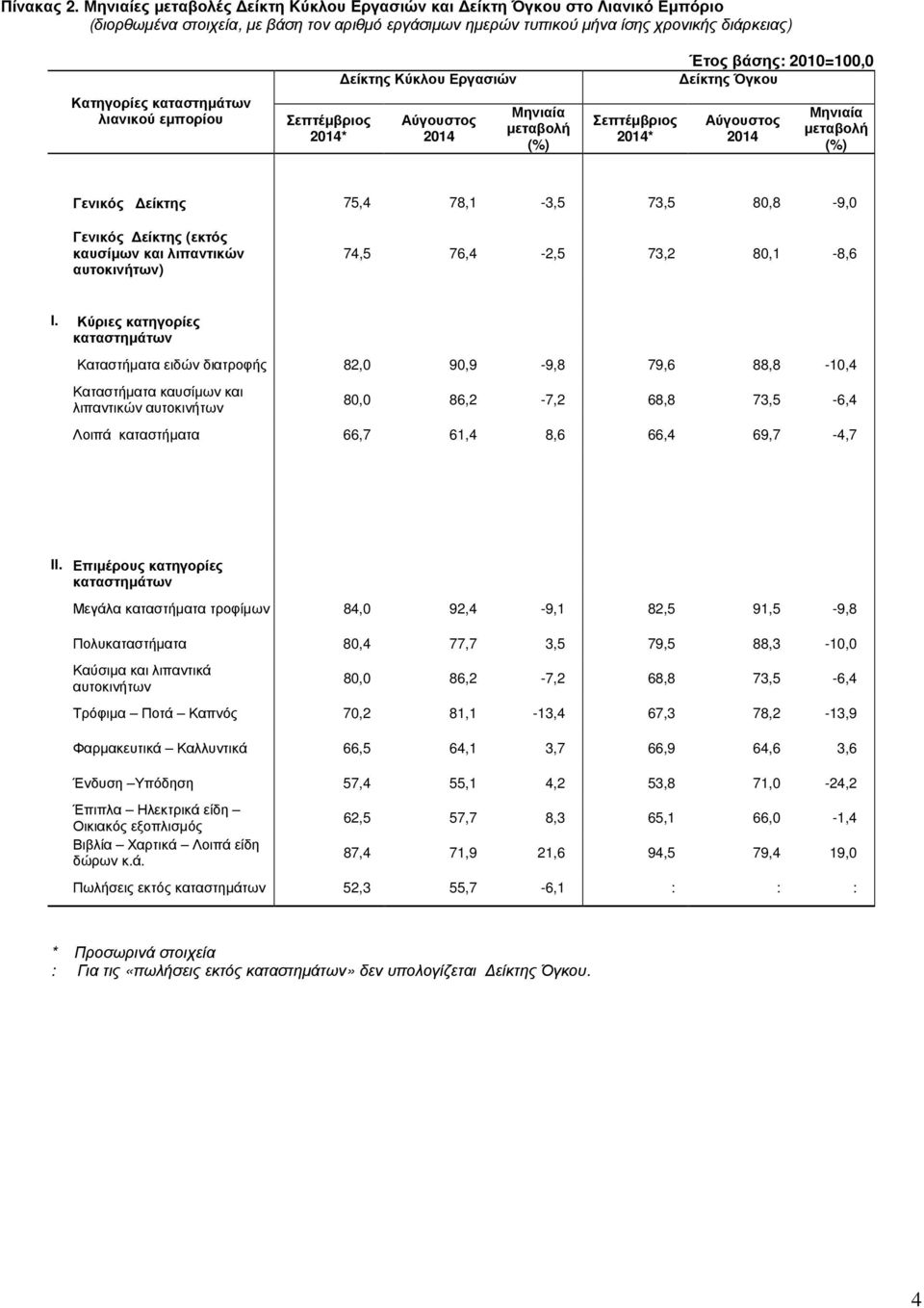 εµπορίου 2014* Κύκλου Εργασιών Αύγουστος 2014 Μηνιαία 2014* Έτος βάσης: 2010=100,0 Όγκου Αύγουστος 2014 Μηνιαία 75,4 78,1-3,5 73,5 80,8-9,0 (εκτός καυσίµων και λιπαντικών αυτοκινήτων) 74,5 76,4-2,5