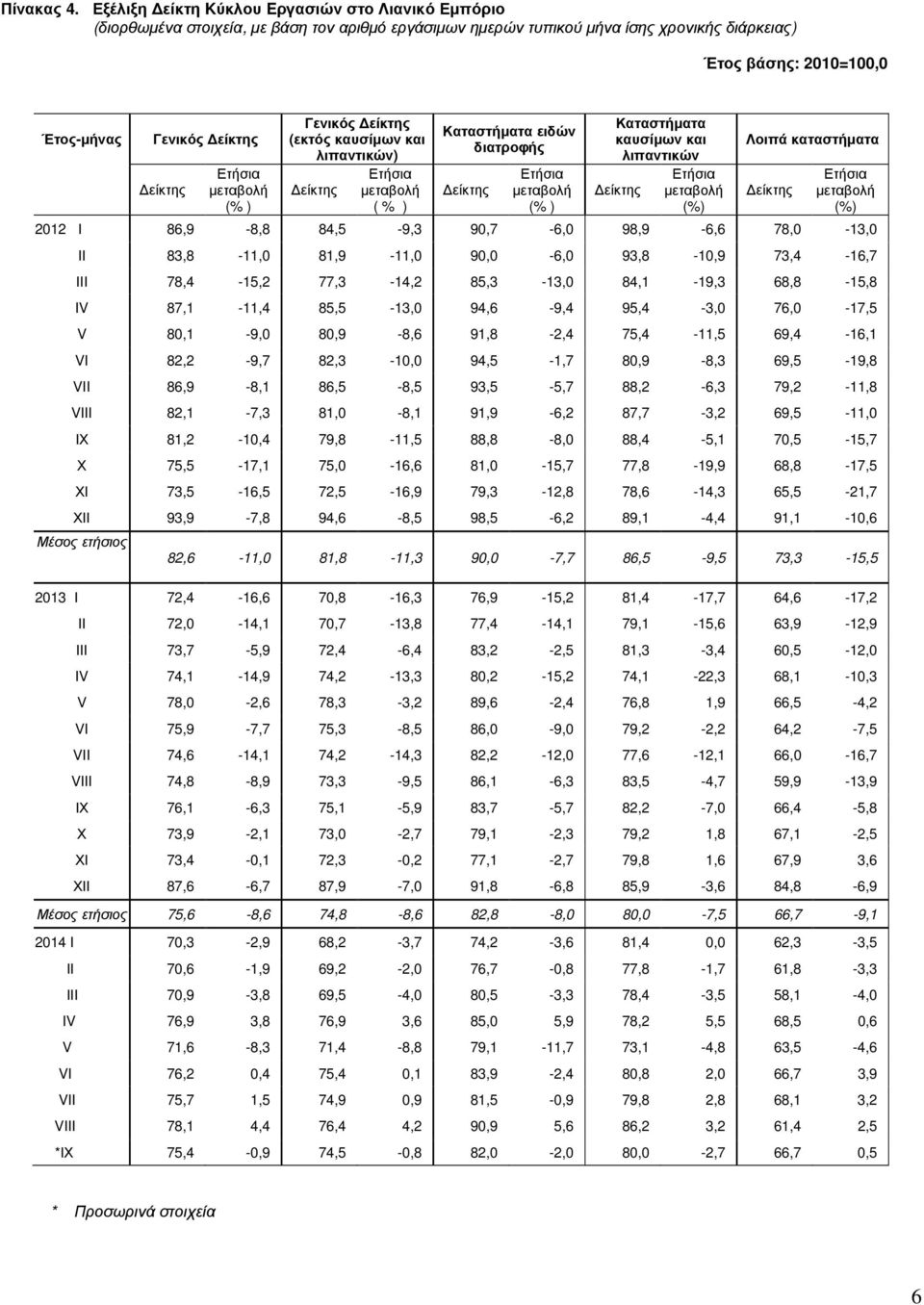 καυσίµων και λιπαντικών) ( % ) Καταστήµατα ειδών διατροφής (% ) Καταστήµατα καυσίµων και λιπαντικών Λοιπά καταστήµατα 2012 Ι 86,9-8,8 84,5-9,3 90,7-6,0 98,9-6,6 78,0-13,0 ΙΙ 83,8-11,0 81,9-11,0