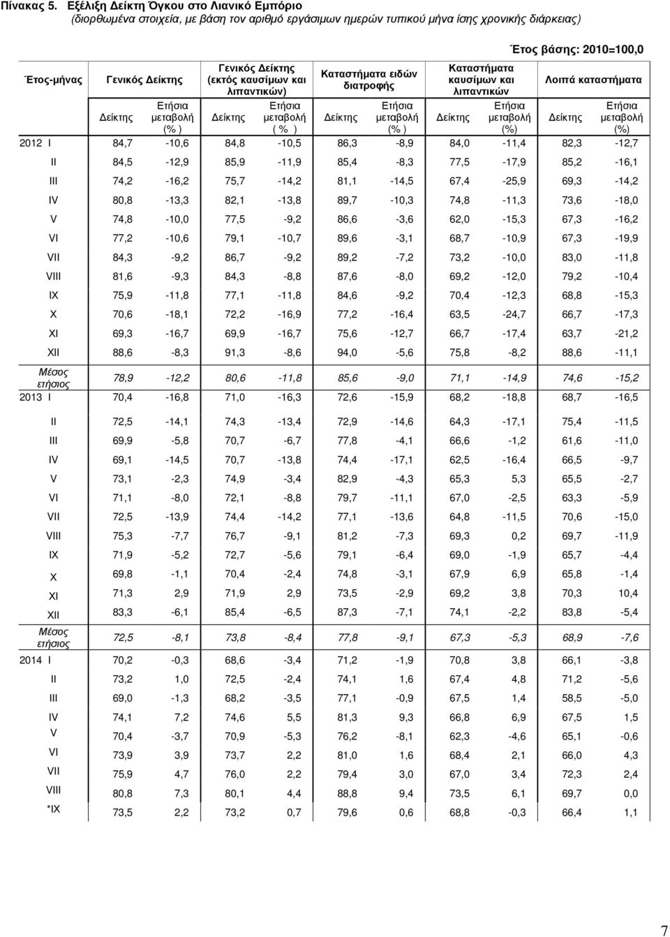 ειδών διατροφής Καταστήµατα καυσίµων και λιπαντικών Έτος βάσης: 2010=100,0 Λοιπά καταστήµατα (% ) (% ) 2012 Ι 84,7-10,6 84,8-10,5 86,3-8,9 84,0-11,4 82,3-12,7 ΙΙ 84,5-12,9 85,9-11,9 85,4-8,3