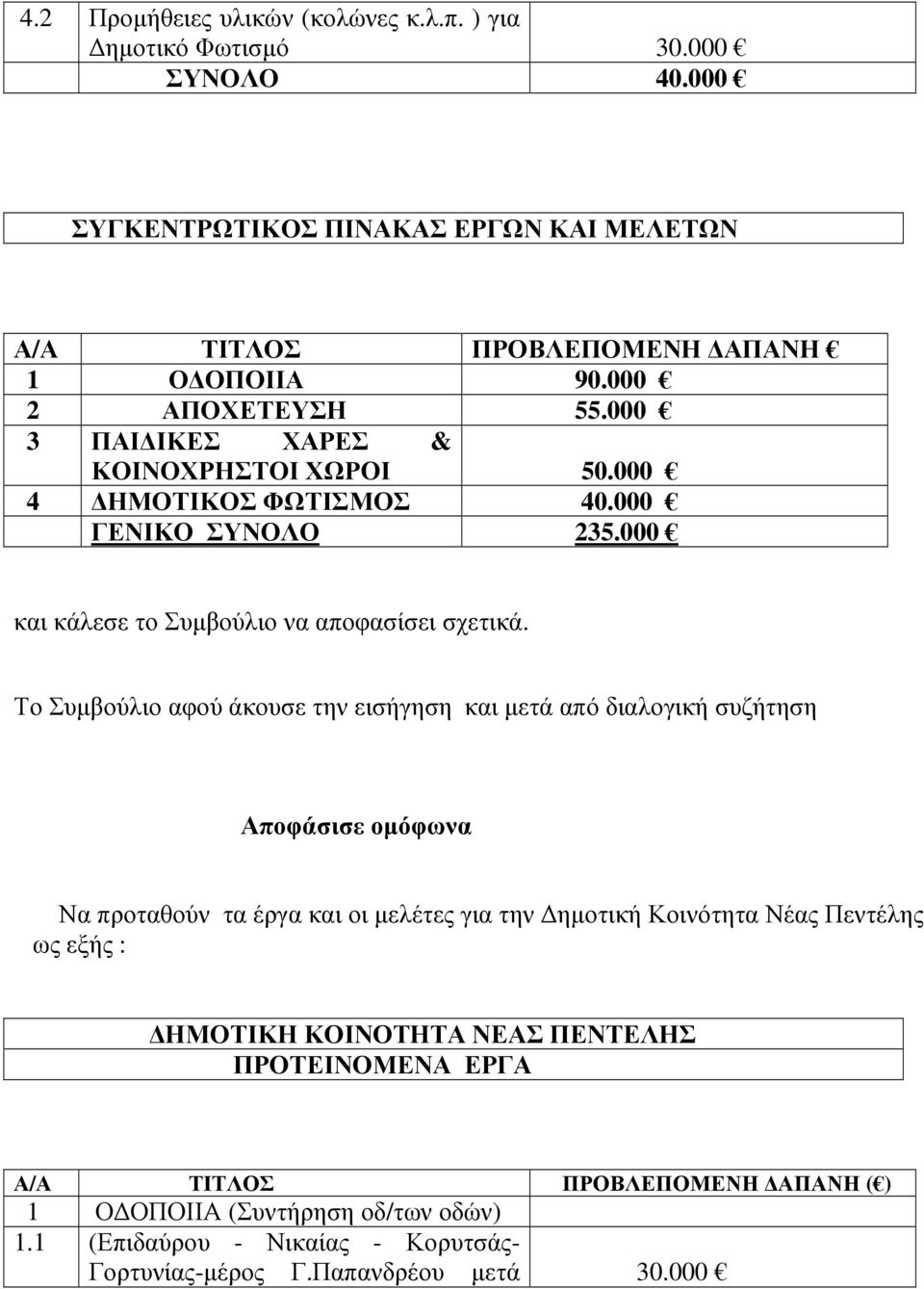 Το Συµβούλιο αφού άκουσε την εισήγηση και µετά από διαλογική συζήτηση Αποφάσισε οµόφωνα Να προταθούν τα έργα και οι µελέτες για την ηµοτική Κοινότητα Νέας Πεντέλης ως εξής :