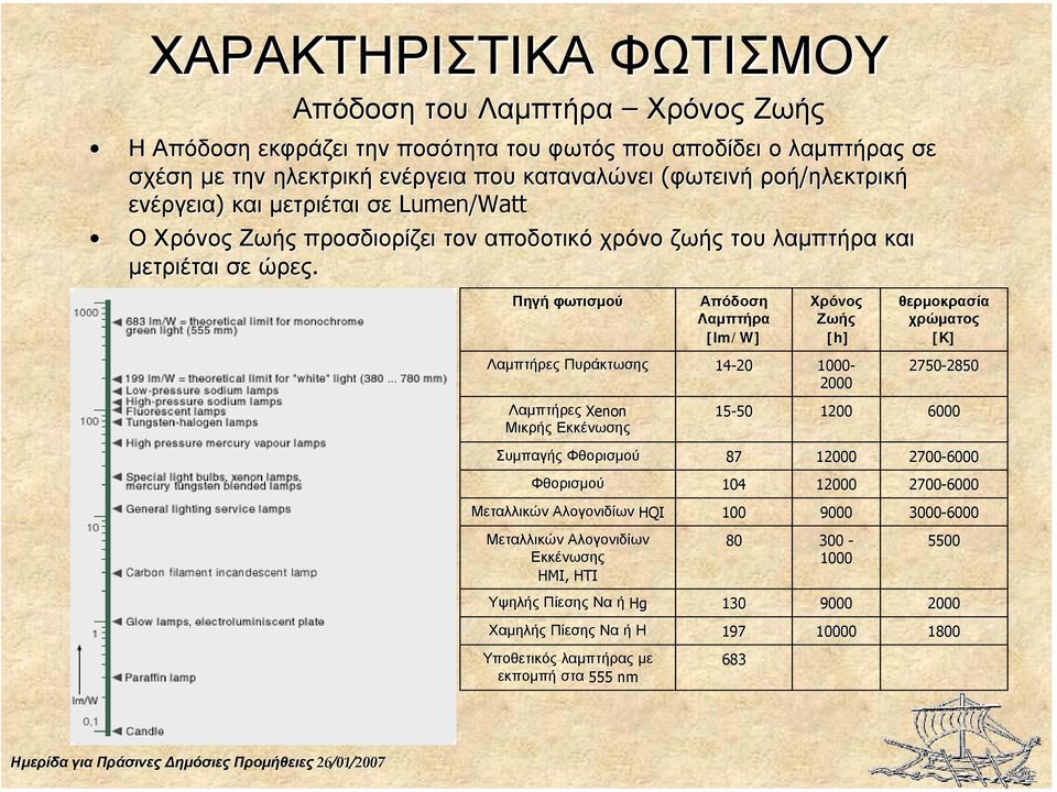 Πηγή φωτισµού Απόδοση Λαµπτήρα [lm/w] Χρόνος Ζωής [h] Λαµπτήρες Πυράκτωσης 14-20 1000-2000 Λαµπτήρες Xenon Μικρής Εκκένωσης θερµοκρασία χρώµατος [K] 2750-2850 2850 15-50 50 1200 6000 Συµπαγής