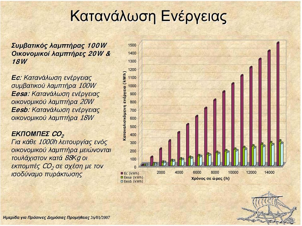 οικονοµικού λαµπτήρα µειώνονται τουλάχιστον κατά 88Κg οι εκποµπές CO 2 σε σχέση µε τον ισοδύναµο πυράκτωσης Καταναλισκόµενη ενέργεια (kwh) 1500