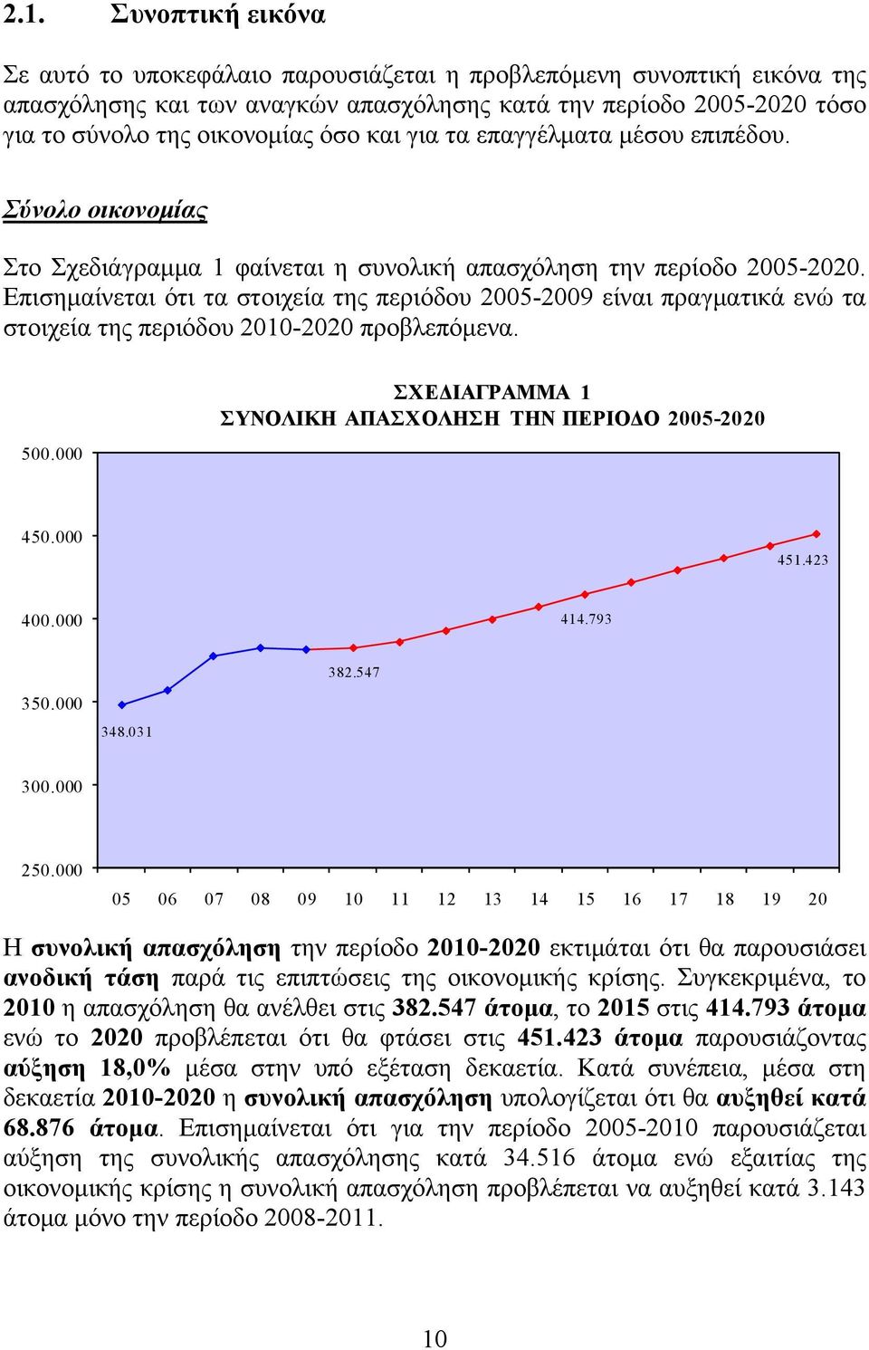 Επισημαίνεται ότι τα στοιχεία της περιόδου 25-29 είναι πραγματικά ενώ τα στοιχεία της περιόδου 21-22 προβλεπόμενα. 5. ΣΧΕΔΙΑΓΡΑΜΜΑ 1 ΣΥΝΟΛΙΚΗ ΑΠΑΣΧΟΛΗΣΗ ΤΗΝ ΠΕΡΙΟΔΟ 25-22 45. 451.423 4. 414.793 382.