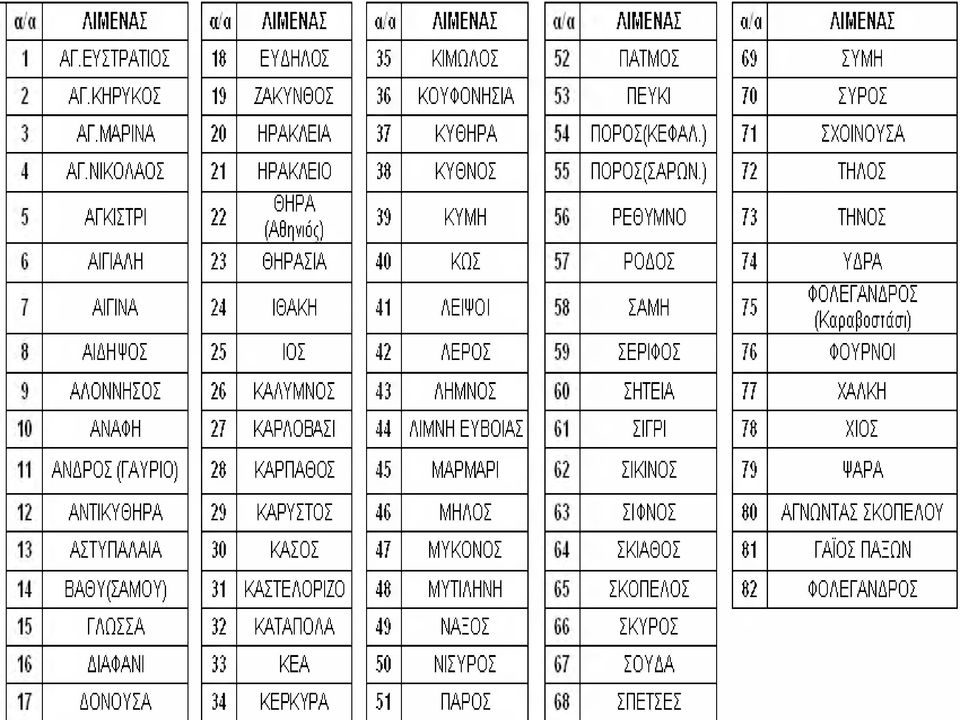 ΝΙΚΛΑΣ ΑΓΚΙΣΤΡΙ ΑΙΓΙΑΑΗ ΑΙΓΙΝΑ ΑΙΔΗΨΣ 21 ΗΡΑΚΛΕΙ 22 ΘΗΡΑ (Αθηνιΰς) 23 ΘΗΡΑΣΙΑ 24 ΙΘΑΚΗ 25 ΙΣ 38 ΚΥΘΝΣ 39 ΚΥΗ 40 ΚΩΣ 41 ΛΕΙΨΙ 42 ΛΕΡΣ ΠΡΣ(ΣΑΡΩΝ,) ΡΕΘΥΝ ΡΔΣ ΣΑΗ ΣΕΡΙΦΣ 72 ΤΗΛΣ 73 ΤΗΝΣ 74 ΥΔΡΑ 75 7G