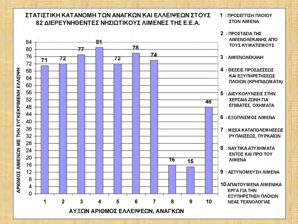 1 2 3 4 5 6 7 8 9 10 ΑΥΞΩΝ ΑΡΙΘΣ ΕΛΛΕΙΨΕΩΝ, ΑΝΑΓΚΩΝ 4 : ΘΕΣΕΙΣ ΠΡΣΔΕΣΕΩΣ ΚΑΙ ΕΞΥΠΗΡΕΤΗΣΕΩΣ ΠΛΙΩΝ (ΚΡΗΠΙΔΩΑΤΑ) 5 : ΔΙΕΥΚΛΥΝΣΕΙΣ ΣΤΗΝ ΧΕΡΣΑΙΑ