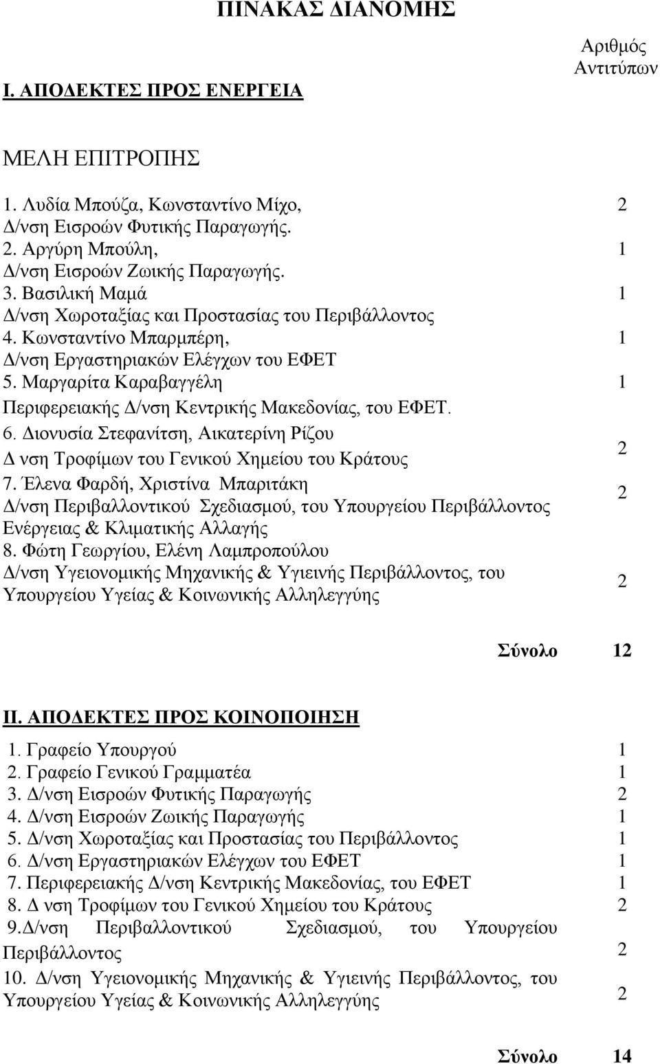 Μαξγαξίηα Καξαβαγγέιε Πεξηθεξεηαθήο Γ/λζε Κεληξηθήο Μαθεδνλίαο, ηνπ ΔΦΔΣ. 6. Γηνλπζία ηεθαλίηζε, Αηθαηεξίλε Ρίδνπ Γ λζε Σξνθίκσλ ηνπ Γεληθνχ Υεκείνπ ηνπ Κξάηνπο 7.