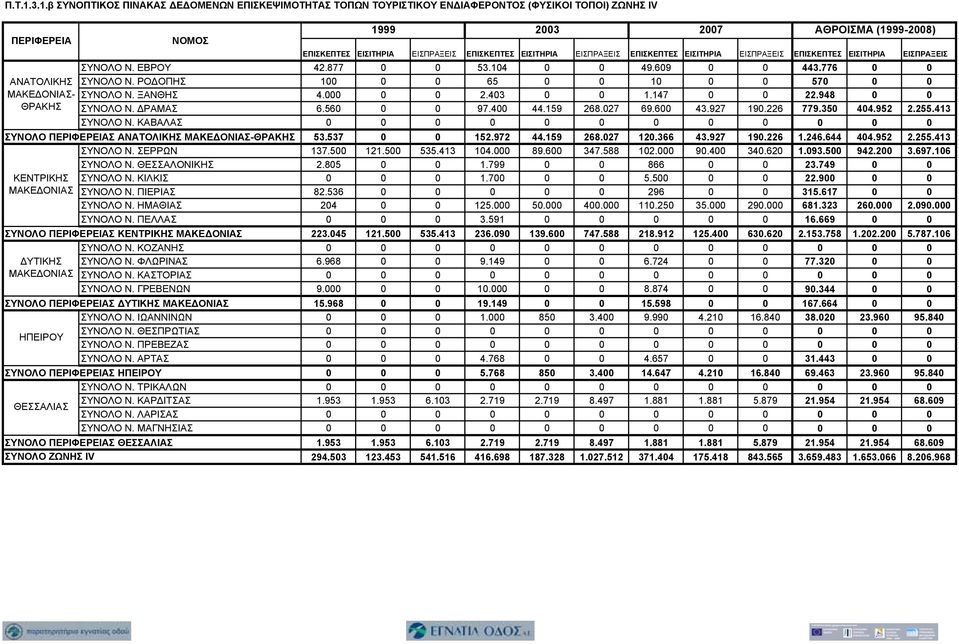 ΕΙΣΠΡΑΞΕΙΣ ΕΠΙΣΚΕΠΤΕΣ ΕΙΣΙΤΗΡΙΑ ΕΙΣΠΡΑΞΕΙΣ ΣΥΝΟΛΟ Ν. ΕΒΡΟΥ 42.877 0 0 53.104 0 0 49.609 0 0 443.776 0 0 ΣΥΝΟΛΟ Ν. ΡΟΔΟΠΗΣ 100 0 0 65 0 0 10 0 0 570 0 0 ΣΥΝΟΛΟ Ν. ΞΑΝΘΗΣ 4.000 0 0 2.403 0 0 1.