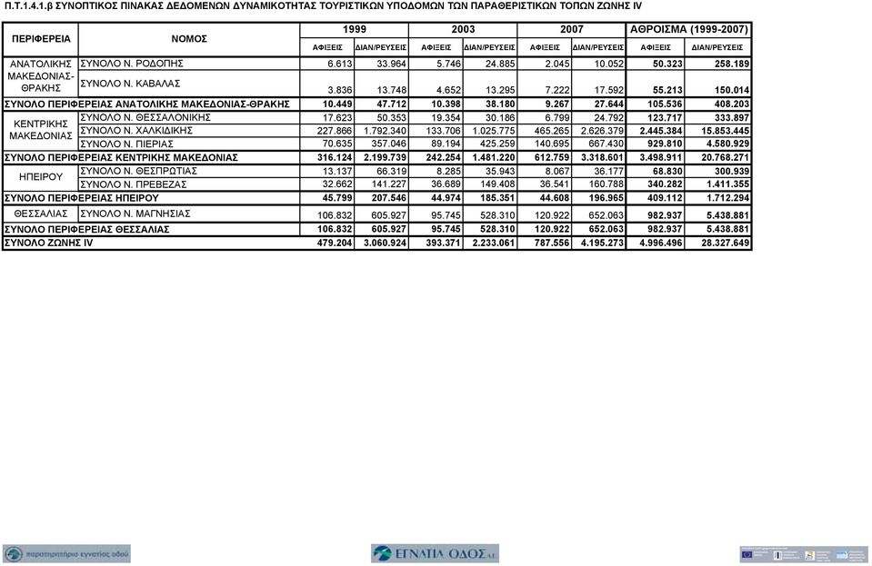 ΑΦΙΞΕΙΣ ΔΙΑΝ/ΡΕΥΣΕΙΣ ΣΥΝΟΛΟ Ν. ΡΟΔΟΠΗΣ 6.613 33.964 5.746 24.885 2.045 10.052 50.323 258.189 - ΣΥΝΟΛΟ Ν. ΚΑΒΑΛΑΣ 3.836 13.748 4.652 13.295 7.222 17.592 55.213 150.014 ΣΥΝΟΛΟ Σ - 10.449 47.712 10.