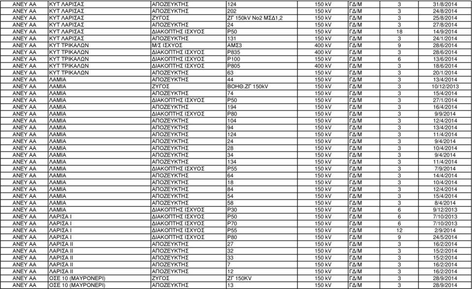 ΙΣΧΥΟΣ ΑΜΣ3 400 kv Γ /Μ 9 28/6/2014 ΑΝΕΥ ΑΑ ΚΥΤ ΤΡΙΚΑΛΩΝ ΙΑΚΟΠΤΗΣ ΙΣΧΥΟΣ Ρ835 400 kv Γ /Μ 3 28/6/2014 ΑΝΕΥ ΑΑ ΚΥΤ ΤΡΙΚΑΛΩΝ ΙΑΚΟΠΤΗΣ ΙΣΧΥΟΣ Ρ100 150 kv Γ /Μ 6 13/6/2014 ΑΝΕΥ ΑΑ ΚΥΤ ΤΡΙΚΑΛΩΝ ΙΑΚΟΠΤΗΣ