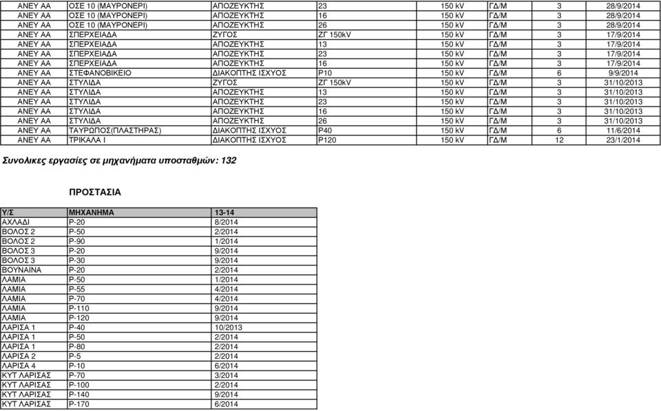 150 kv Γ /Μ 3 17/9/2014 ΑΝΕΥ ΑΑ ΣΤΕΦΑΝΟΒΙΚΕΙΟ ΙΑΚΟΠΤΗΣ ΙΣΧΥΟΣ Ρ10 150 kv Γ /Μ 6 9/9/2014 ΑΝΕΥ ΑΑ ΣΤΥΛΙ Α ΖΥΓΟΣ ΖΓ 150kV 150 kv Γ /Μ 3 31/10/2013 ΑΝΕΥ ΑΑ ΣΤΥΛΙ Α ΑΠΟΖΕΥΚΤΗΣ 13 150 kv Γ /Μ 3 31/10/2013