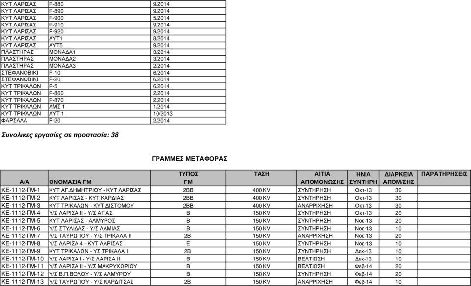 ΚΥΤ ΤΡΙΚΑΛΩΝ ΑΥΤ 1 10/2013 ΦΑΡΣΑΛΑ Ρ-20 2/2014 Συνολικες εργασίες σε προστασία: 38 ΓΡΑΜΜΕΣ ΜΕΤΑΦΟΡΑΣ ΤΥΠΟΣ ΤΑΣΗ ΑΙΤΙΑ ΗΝΙΑ ΙΑΡΚΕΙΑ ΠΑΡΑΤΗΡΗΣΕΙΣ Α/Α ΟΝΟΜΑΣΙΑ ΓΜ ΓΜ ΑΠΟΜΟΝΩΣΗΣ ΣΥΝΤΗΡΗ ΑΠΟΜ/ΣΗΣ