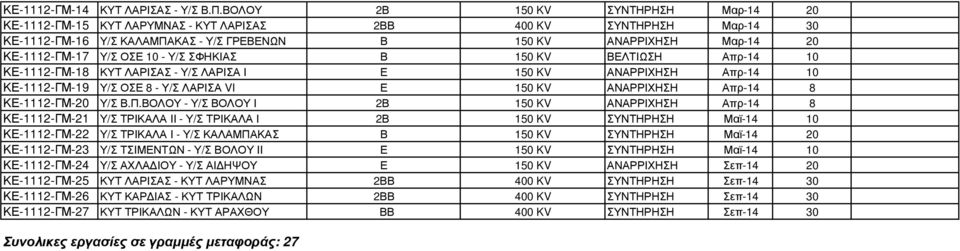 ΟΣΕ 10 - Υ/Σ ΣΦΗΚΙΑΣ Β 150 KV ΒΕΛΤΙΩΣΗ Απρ-14 10 ΚΕ-1112-ΓΜ-18 ΚΥΤ ΛΑΡΙΣΑΣ - Υ/Σ ΛΑΡΙΣΑ Ι Ε 150 KV ΑΝΑΡΡΙΧΗΣΗ Απρ-14 10 ΚΕ-1112-ΓΜ-19 Υ/Σ ΟΣΕ 8 - Υ/Σ ΛΑΡΙΣΑ VI Ε 150 KV ΑΝΑΡΡΙΧΗΣΗ Απρ-14 8