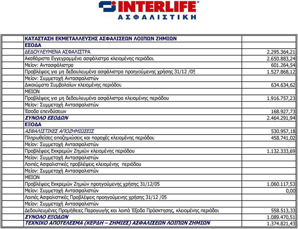 634,62 Προβλέψεις για μη δεδουλευμένα ασφάλιστρα κλειομένης περιόδου 1.916.757,23 Έσοδα επενδύσεων 168.927,73 ΣΥΝΟΛΟ ΕΣΟΔΩΝ 2.464.291,94 ΑΣΦΑΛΙΣΤΙΚΕΣ ΑΠΟΖΗΜΙΩΣΕΙΣ 530.