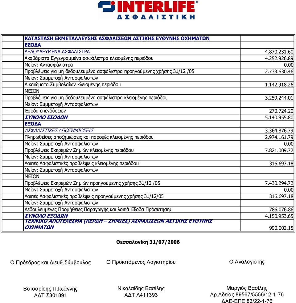918,26 Προβλέψεις για μη δεδουλευμένα ασφάλιστρα κλειομένης περιόδου 3.259.244,01 Έσοδα επενδύσεων 270.724,20 ΣΥΝΟΛΟ ΕΣΟΔΩΝ 5.140.955,80 ΑΣΦΑΛΙΣΤΙΚΕΣ ΑΠΟΖΗΜΙΩΣΕΙΣ 3.364.