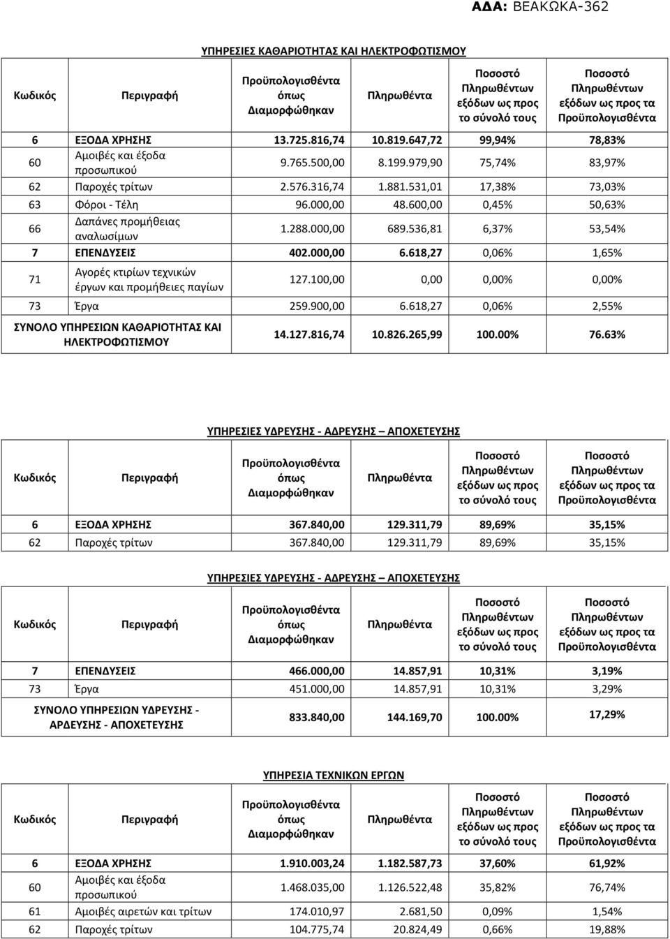 9.536,81 6,37% 53,54% 7 ΕΠΕΝΔΥΣΕΙΣ 402.000,00 6.618,27 0,06% 1,65% 71 Αγορές κτιρίων τεχνικών έργων και προμήθειες παγίων 127.100,00 0,00 0,00% 0,00% 73 Έργα 259.900,00 6.