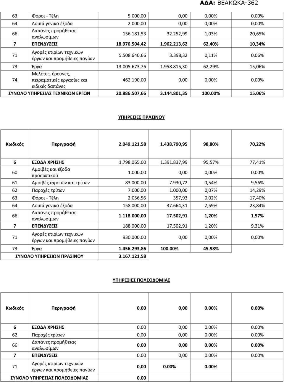 815,30 62,29% 15,06% 74 Μελέτες, έρευνες, πειραματικές εργασίες και 462.190,00 0,00 0,00% 0,00% ειδικές δαπάνες ΣΥΝΟΛΟ ΥΠΗΡΕΣΙΑΣ ΤΕΧΝΙΚΩΝ ΕΡΓΩΝ 20.886.507,66 3.144.801,35 100.00% 15.