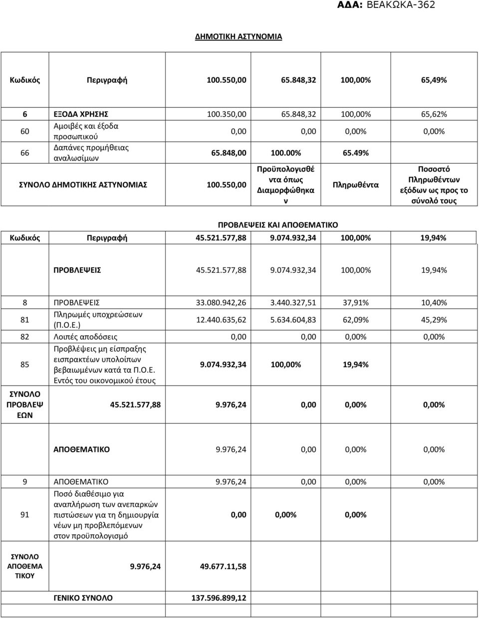 550,00 ντα Διαμορφώθηκα το ν σύνολό τους ΠΡΟΒΛΕΨΕΙΣ ΚΑΙ ΑΠΟΘΕΜΑΤΙΚΟ Κωδικός 45.521.577,88 9.074.932,34 100,00% 19,94% ΠΡΟΒΛΕΨΕΙΣ 45.521.577,88 9.074.932,34 100,00% 19,94% 8 ΠΡΟΒΛΕΨΕΙΣ 33.080.942,26 3.