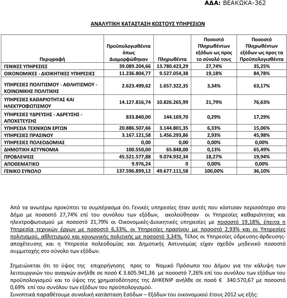 265,99 21,79% 76,63% ΥΠΗΡΕΣΙΕΣ ΥΔΡΕΥΣΗΣ - ΑΔΡΕΥΣΗΣ - ΑΠΟΧΕΤΕΥΣΗΣ 833.840,00 144.169,70 0,29% 17,29% ΥΠΗΡΕΣΙΑ ΤΕΧΝΙΚΩΝ ΕΡΓΩΝ 20.886.507,66 3.144.801,35 6,33% 15,06% ΥΠΗΡΕΣΙΕΣ ΠΡΑΣΙΝΟΥ 3.167.121,58 1.