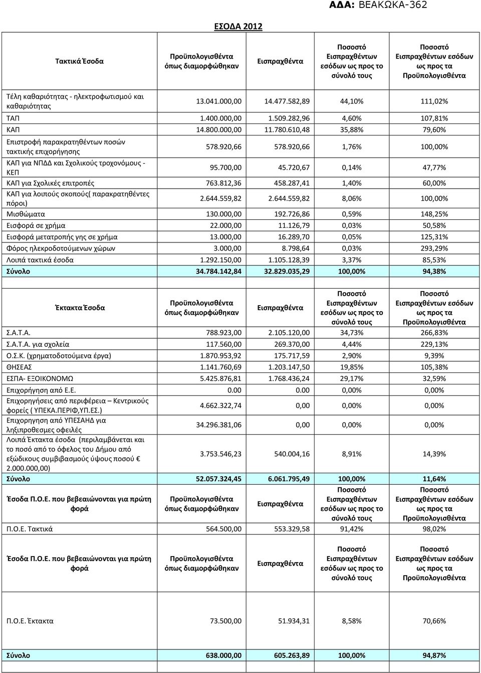 920,66 1,76% 100,00% ΚΑΠ για ΝΠΔΔ και Σχολικούς τροχονόμους - ΚΕΠ 95.700,00 45.720,67 0,14% 47,77% ΚΑΠ για Σχολικές επιτροπές 763.812,36 458.
