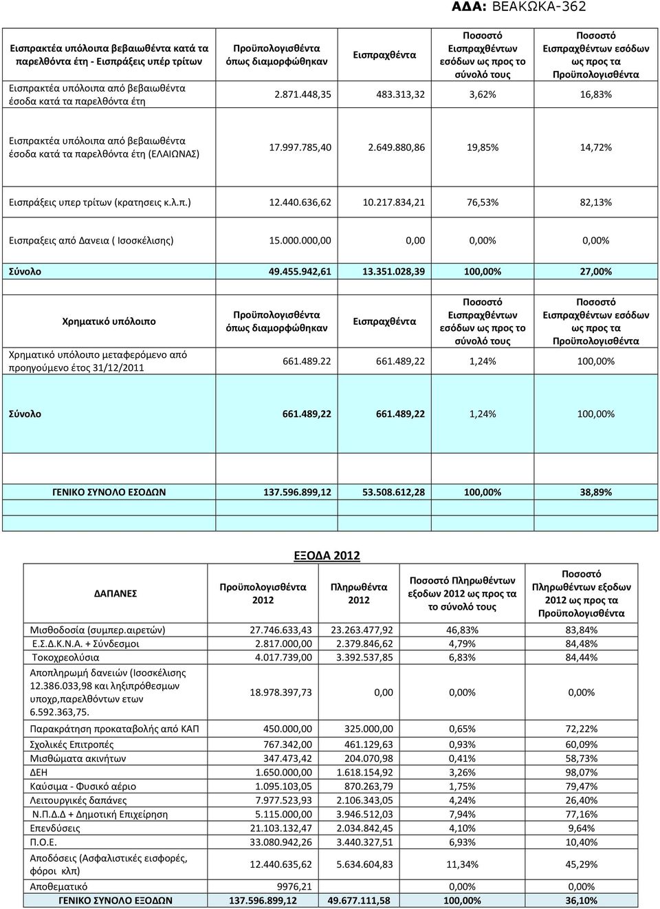 880,86 19,85% 14,72% Εισπράξεις υπερ τρίτων (κρατησεις κ.λ.π.) 12.440.636,62 10.217.834,21 76,53% 82,13% Εισπραξεις από Δανεια ( Ισοσκέλισης) 15.000.000,00 0,00 0,00% 0,00% Σύνολο 49.455.942,61 13.