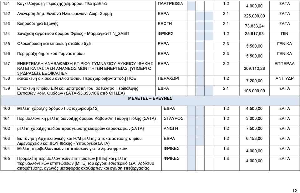 κατασκευή οικίσκου αντλιοστάσιου Περαχωρίου{ανταποδ] ΠΟΕ ΠΕΡΧΩΡΙ 9 Επισκευή Κτιρίου ΕΙΝ και μετατροπή του σε Κέντρο Περίθαλψης Ευπαθών Κοιν Ομάδων (Σ-, από ΘΗΣΕ) ΕΔΡ ΜΕΛΕΤΕΣ ΕΡΕΥΝΕΣ,, 9, 7,, ΕΠΠΕΡ ΝΤ