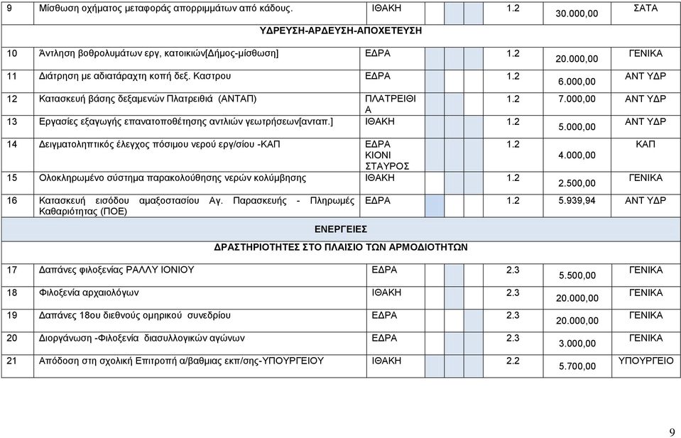 Ολοκληρωμένο σύστημα παρακολούθησης νερών κολύμβησης ΙΘΚΗ Κατασκευή εισόδου αμαξοστασίου γ Παρασκευής - Πληρωμές Καθαριότητας (ΠΟΕ) ΕΝΕΡΓΕΙΕΣ ΔΡΣΤΗΡΙΟΤΗΤΕΣ ΣΤΟ ΠΛΙΣΙΟ ΤΩΝ ΡΜΟΔΙΟΤΗΤΩΝ,, ΚΠ ΕΔΡ 99,9 ΝΤ