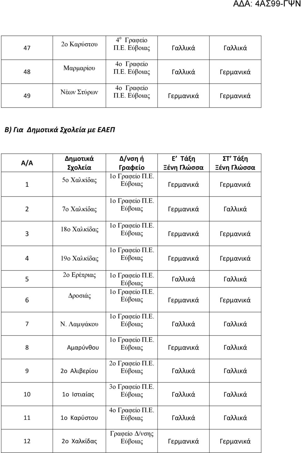 Ε. 5 6 2ο Ερέτριας Δροσιάς Π.Ε. Εύβοιας Π.Ε. 7 Ν.