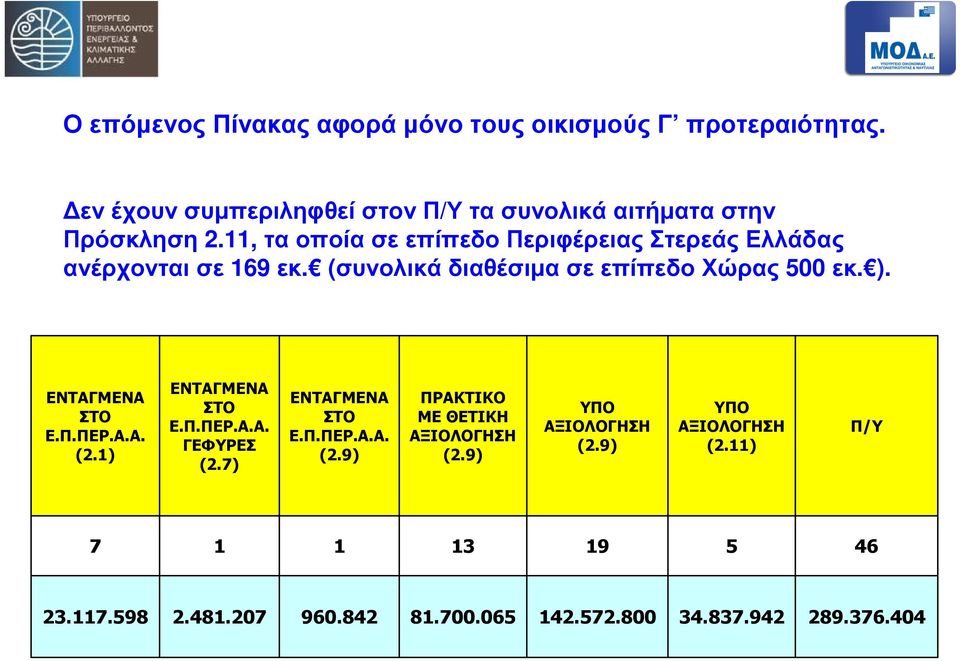 ΕΝΤΑΓΜΕΝΑ ΣΤΟ Ε.Π.ΠΕΡ.Α.Α. (2.1) ΕΝΤΑΓΜΕΝΑ ΣΤΟ Ε.Π.ΠΕΡ.Α.Α. ΓΕΦΥΡΕΣ (2.7) ΕΝΤΑΓΜΕΝΑ ΣΤΟ Ε.Π.ΠΕΡ.Α.Α. (2.9) ΠΡΑΚΤΙΚΟ ΜΕ ΘΕΤΙΚΗ ΑΞΙΟΛΟΓΗΣΗ (2.