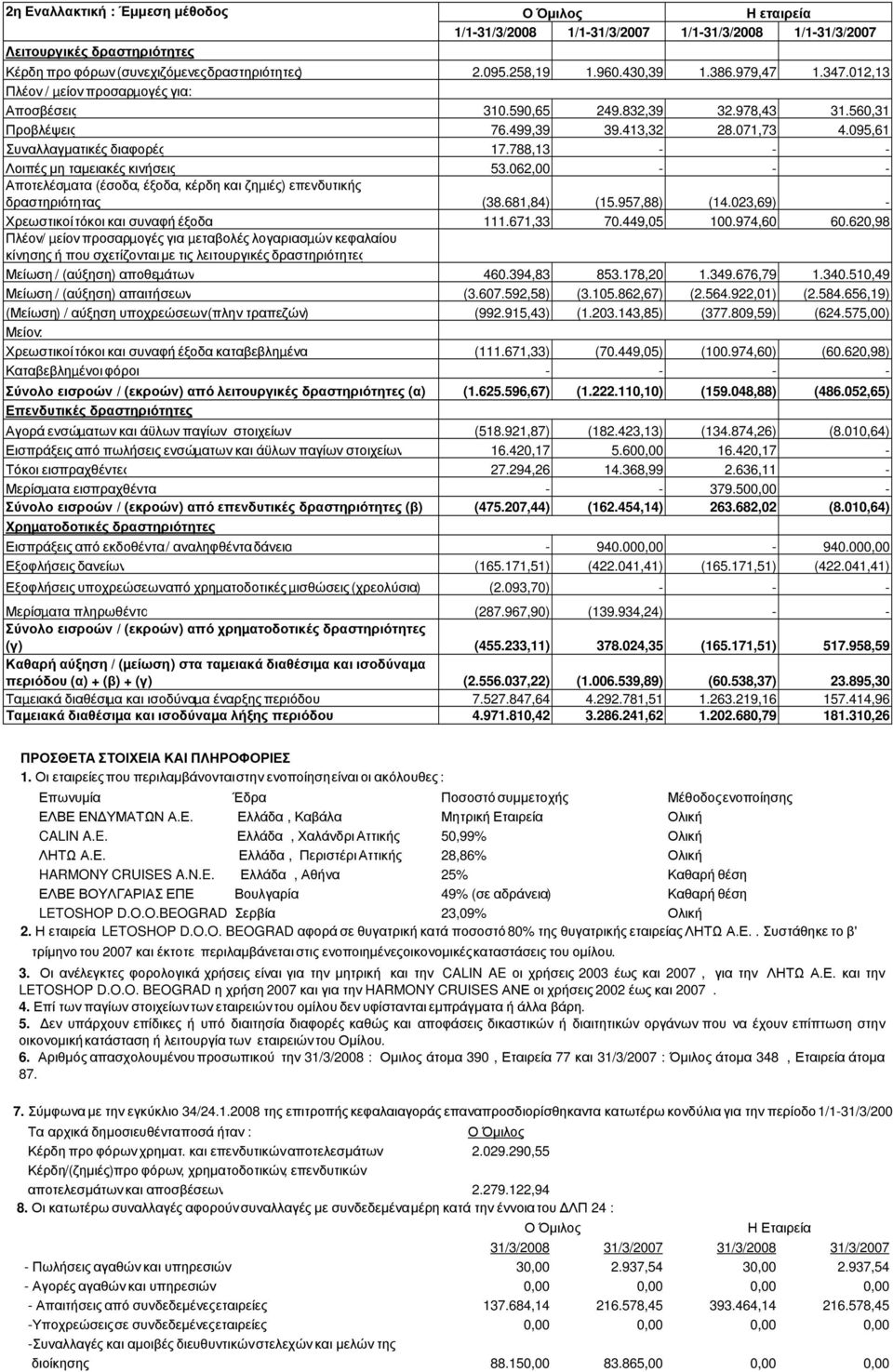 788,13 - - - Λοιπές µη ταµειακές κινήσεις 53.062,00 - - - Αποτελέσµατα (έσοδα, έξοδα, κέρδη και ζηµιές) επενδυτικής δραστηριότητας (38.681,84) (15.957,88) (14.