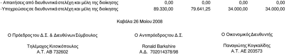 000,00 Καβάλα 26 Μαίου 2008 Ο Πρόεδρος του.σ. & ιευθύνων Σύµβουλος Tηλέµαχος Κιτσικόπουλος Α.Τ.
