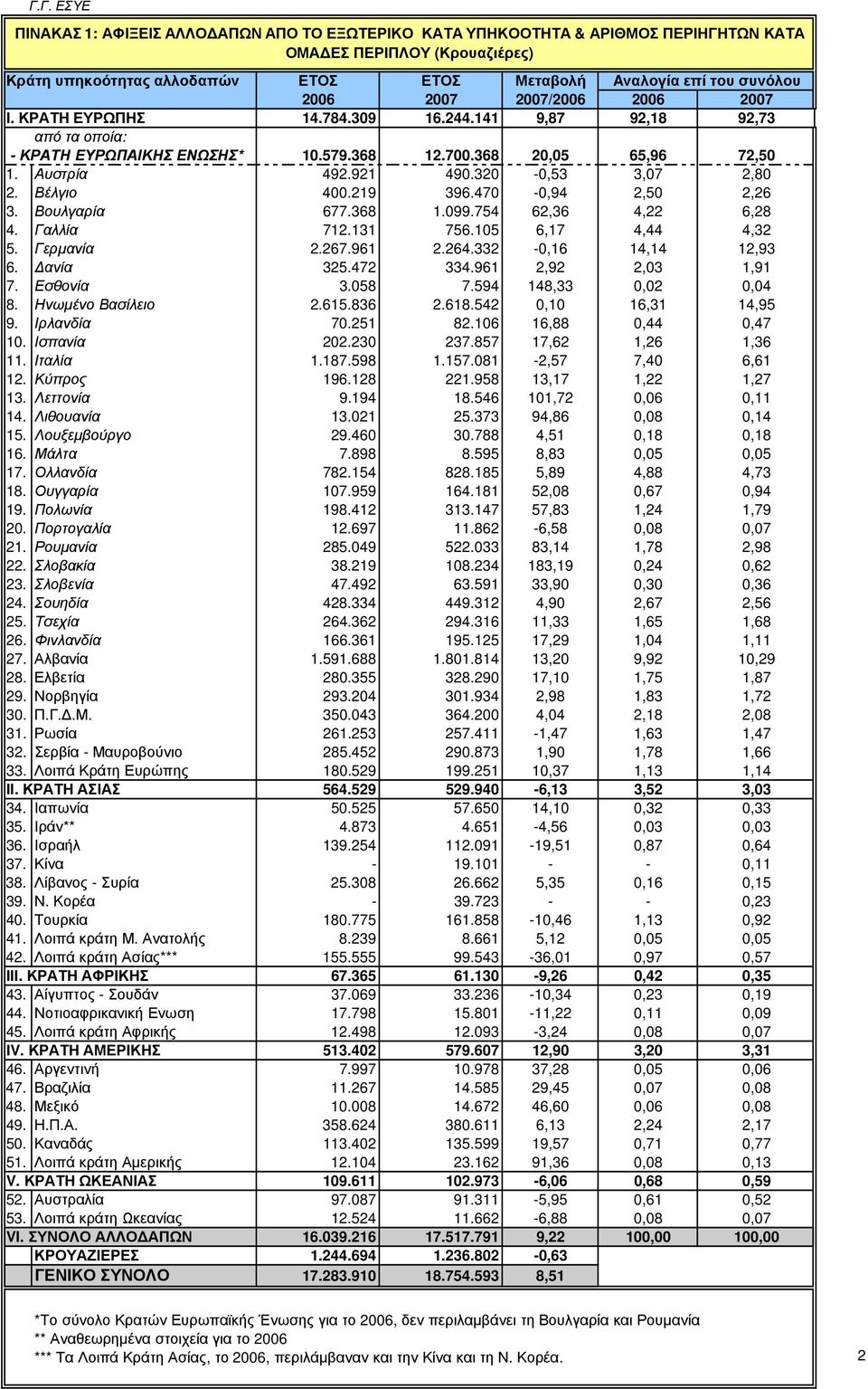 47 -,94 2,5 2,26 3. Βουλγαρία 677.368 1.99.754 62,36 4,22 6,28 4. Γαλλία 712.131 756.15 6,17 4,44 4,32 5. Γερµανία 2.267.961 2.264.332 -,16 14,14 12,93 6. ανία 325.472 334.961 2,92 2,3 1,91 7.