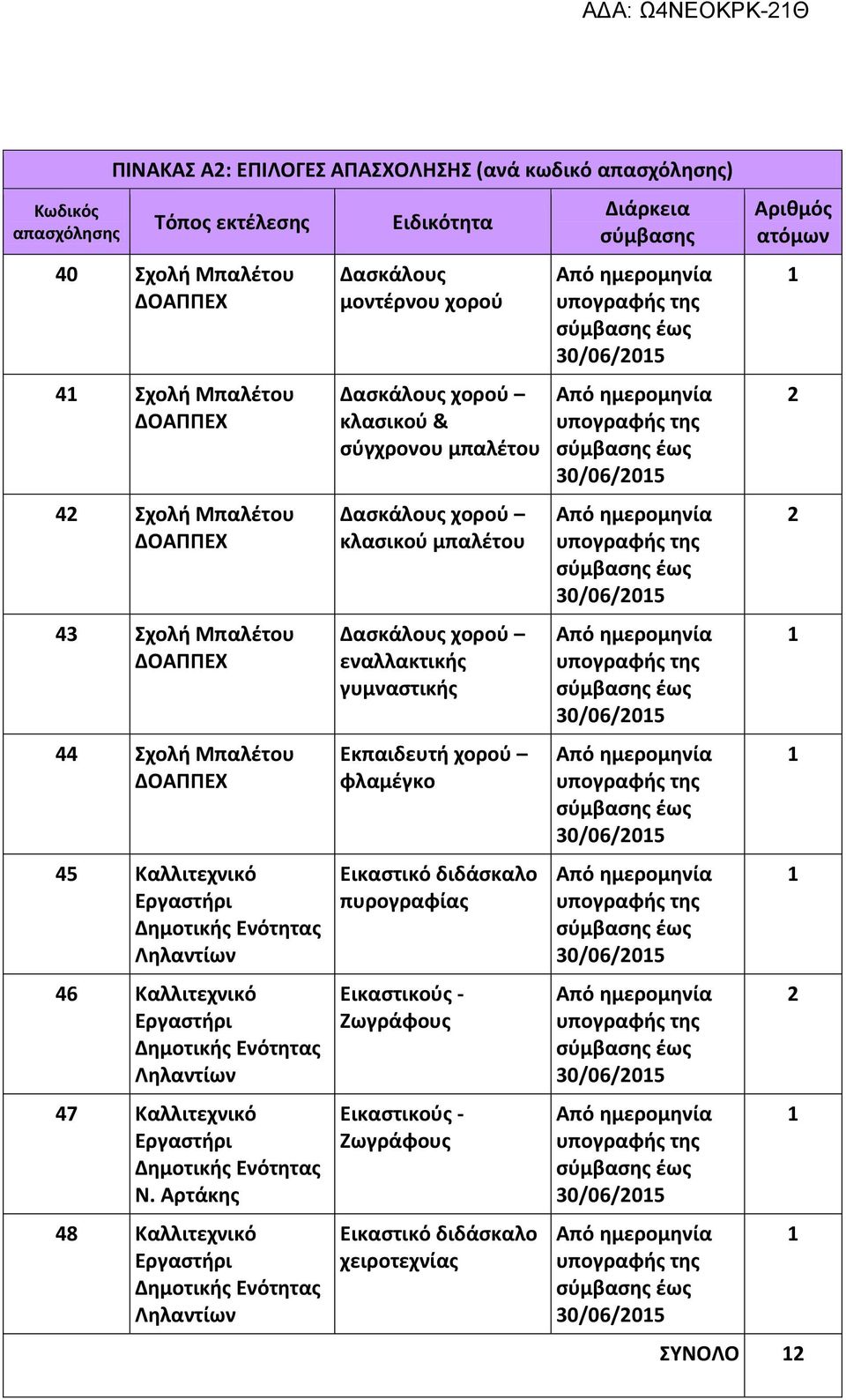 Αρτάκης 48 Καλλιτεχνικό Εργαστήρι Δημοτικής Ενότητας Ληλαντίων Ειδικότητα Δασκάλους μοντέρνου χορού Δασκάλους χορού κλασικού & σύγχρονου μπαλέτου Δασκάλους χορού κλασικού μπαλέτου Δασκάλους χορού