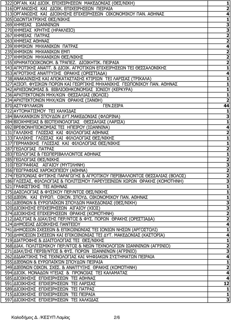 XHMIKΩN MHXANIKΩN ΘΕΣ/ΝΙΚΗΣ 2 155 XPHMATOOIKONOM. & TPAΠEZ. IOIKHTIK. ΠΕΙΡΑΙΑ 2 543 ΑΓΡΟΤΙΚΗΣ ΑΝΑΠΤ. & ΙΟΙΚ.