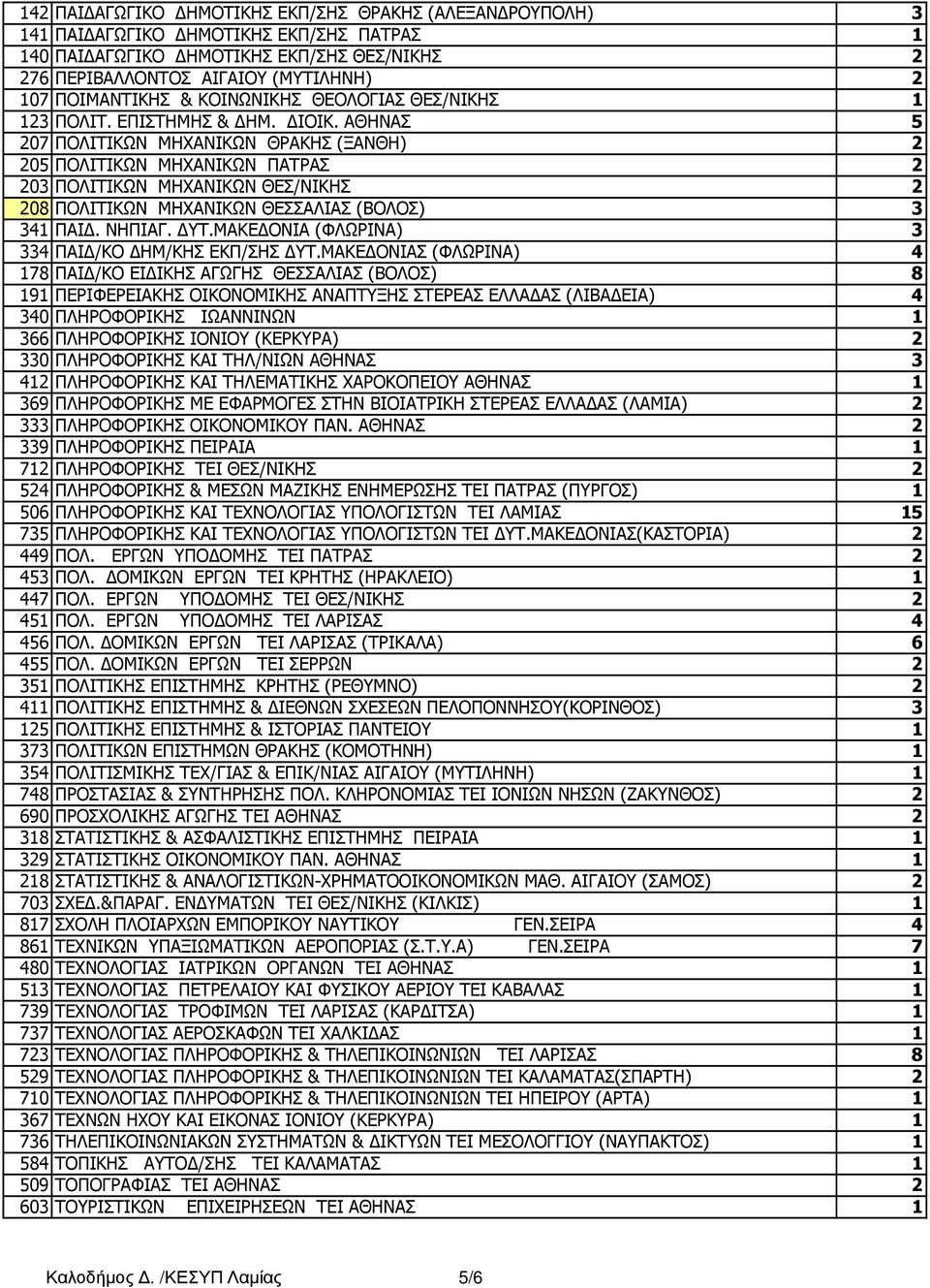 ΑΘΗΝΑΣ 5 207 ΠOΛITIKΩN MHXANIKΩN ΘΡΑΚΗΣ (ΞΑΝΘΗ) 2 205 ΠOΛITIKΩN MHXANIKΩN ΠΑΤΡΑΣ 2 203 ΠOΛITIKΩN MHXANIKΩN ΘΕΣ/ΝΙΚΗΣ 2 208 ΠΟΛΙΤΙΚΩΝ ΜΗΧΑΝΙΚΩΝ ΘΕΣΣΑΛΙΑΣ (ΒΟΛΟΣ) 3 341 ΠΑΙ. ΝΗΠΙΑΓ. ΥΤ.