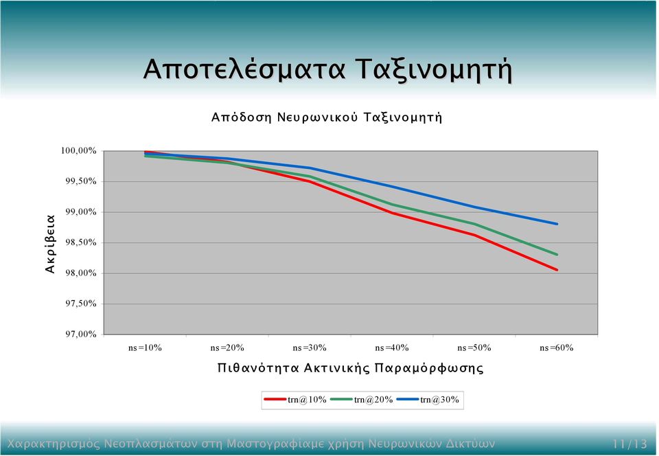 97,00% ns=10% ns=20% ns=30% ns=40% ns=50% ns=60%