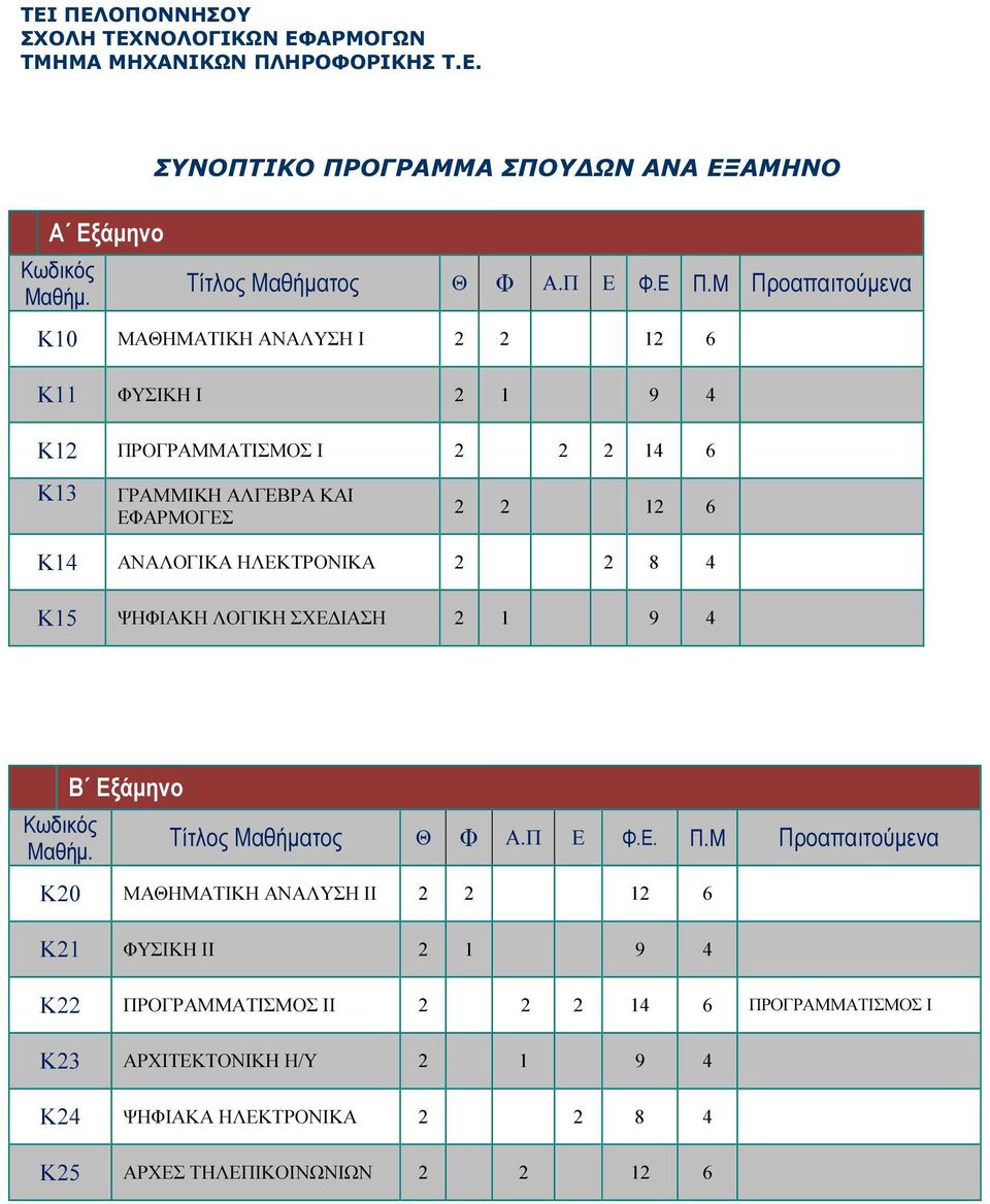 Μ Προαπαιτούµενα Κ10 ΜΑΘΗΜΑΤΙΚΗ ΑΝΑΛΥΣΗ Ι Κ11 ΦΥΣΙΚΗ Ι 2 1 9 4 Κ12 ΠΡΟΓΡΑΜΜΑΤΙΣΜΟΣ Ι Κ13 ΓΡΑΜΜΙΚΗ ΑΛΓΕΒΡΑ ΚΑΙ ΕΦΑΡΜΟΓΕΣ Κ14 ΑΝΑΛΟΓΙΚΑ