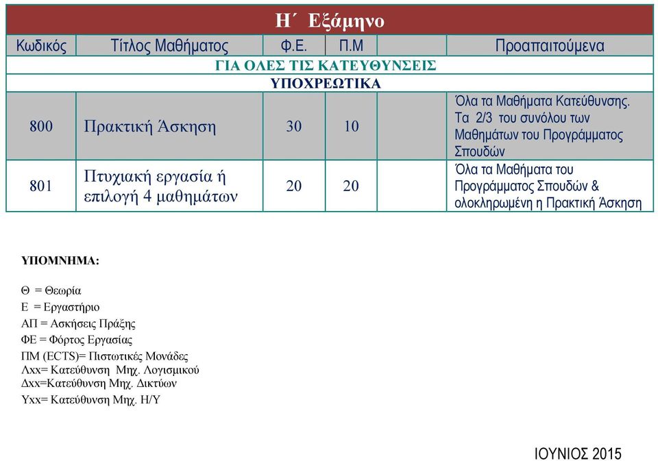 Όλα τα Μαθήµατα Κατεύθυνσης.