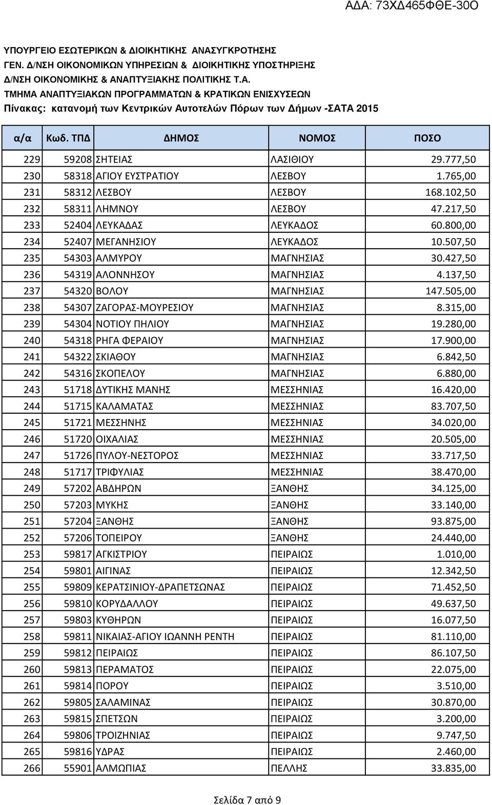505,00 238 54307 ΖΑΓΟΡΑΣ-ΜΟΥΡΕΣΙΟΥ ΜΑΓΝΗΣΙΑΣ 8.315,00 239 54304 ΝΟΤΙΟΥ ΠΗΛΙΟΥ ΜΑΓΝΗΣΙΑΣ 19.280,00 240 54318 ΡΗΓΑ ΦΕΡΑΙΟΥ ΜΑΓΝΗΣΙΑΣ 17.900,00 241 54322 ΣΚΙΑΘΟΥ ΜΑΓΝΗΣΙΑΣ 6.