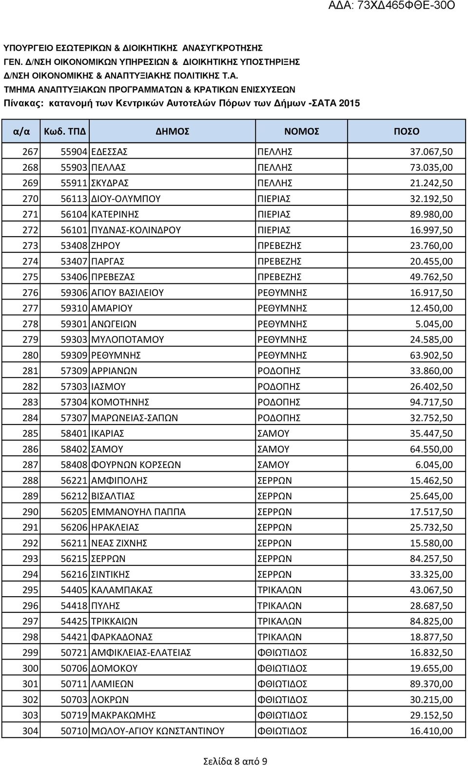 917,50 277 59310 ΑΜΑΡΙΟΥ ΡΕΘΥΜΝΗΣ 12.450,00 278 59301 ΑΝΩΓΕΙΩΝ ΡΕΘΥΜΝΗΣ 5.045,00 279 59303 ΜΥΛΟΠΟΤΑΜΟΥ ΡΕΘΥΜΝΗΣ 24.585,00 280 59309 ΡΕΘΥΜΝΗΣ ΡΕΘΥΜΝΗΣ 63.902,50 281 57309 ΑΡΡΙΑΝΩΝ ΡΟΔΟΠΗΣ 33.